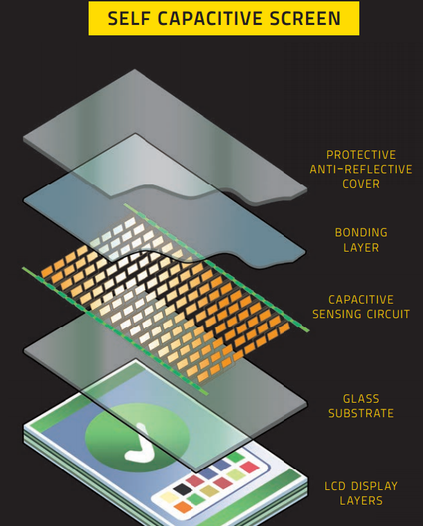 How does Multi-touch Screen works [Info-graphic] | INTELLIGENT COMPUTING
